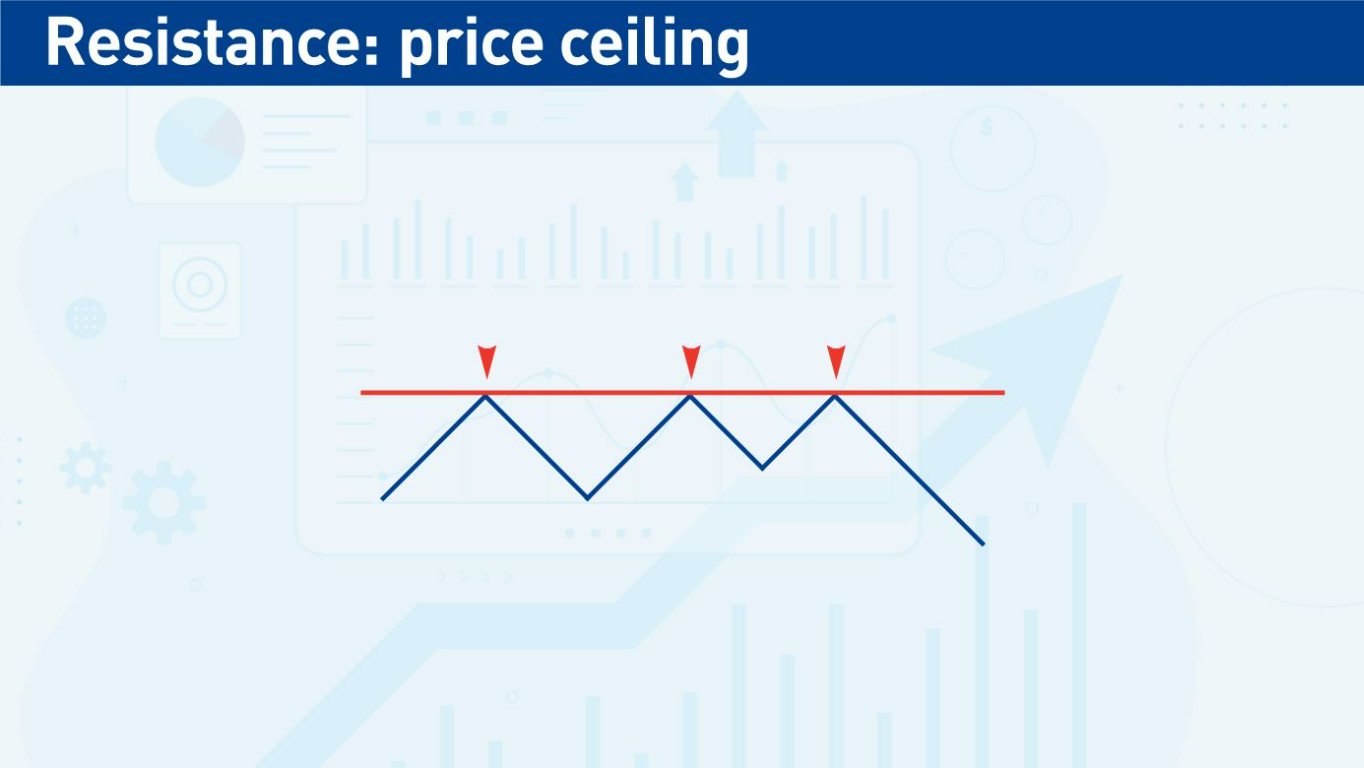 Price Forming a Resistance Level Price Forming a Resistance Level